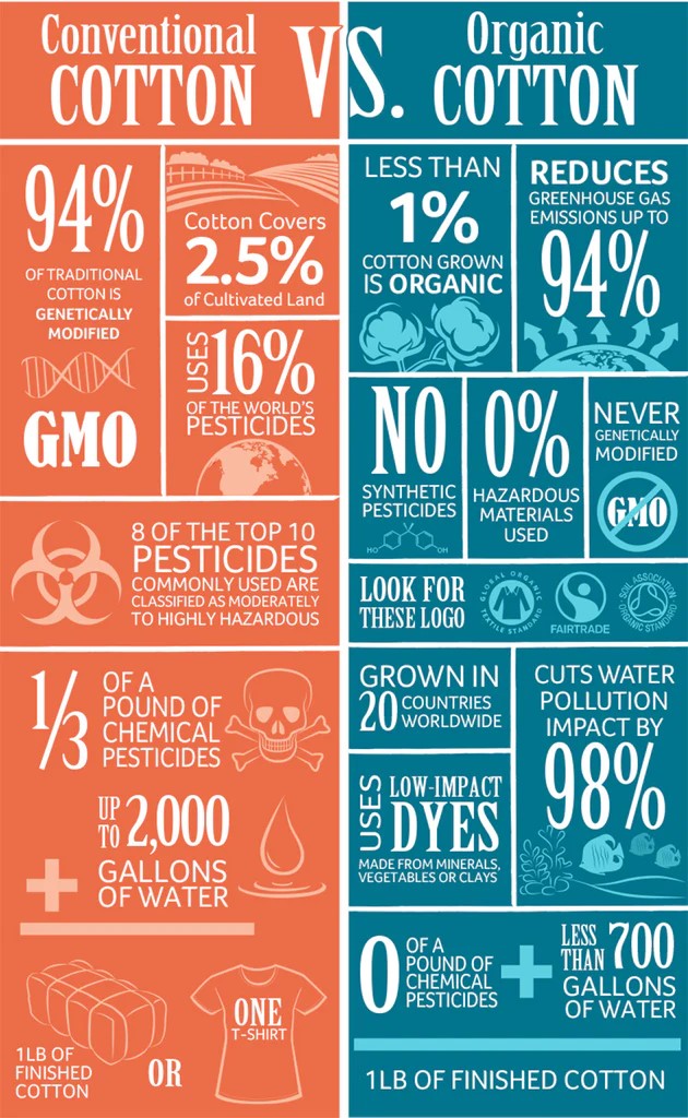 organic vs conventionnal cotton